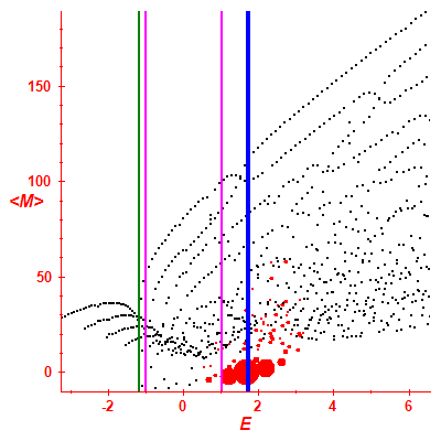 Peres lattice <M>